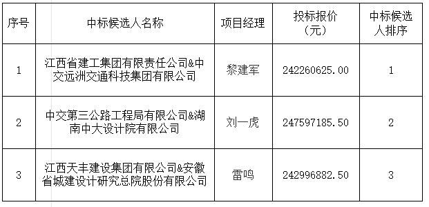 景德鎮(zhèn)發(fā)展中心（三期）項目設計施工總承包中標候選人公示