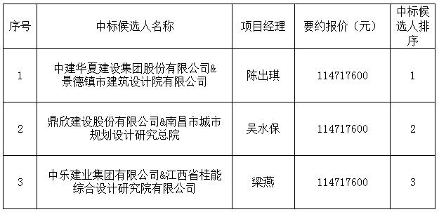 古窯5A景區(qū)社會地下停車場及配套設(shè)施建設(shè)項目設(shè)計采購施工總承包中標候選人公示